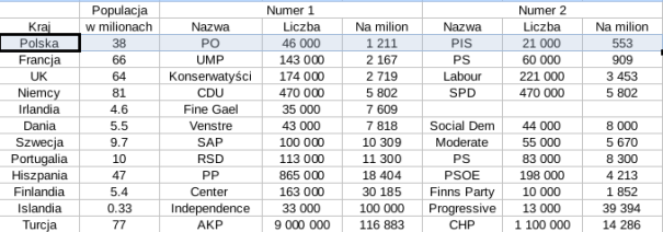 Ilość członków największych partii politycznych w wybranych krajach, przeliczona na milion mieszkańców. Żródło: Wikipedia i strony partyjne.